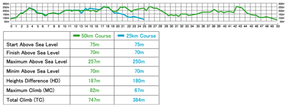 Banprofilen för Sapporo Ski Marathon 2013.