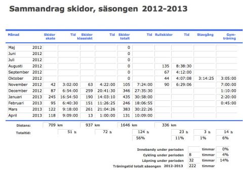 StatistikSkidor2012-2013
