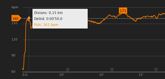 Pulsen stiger obegripligt brant vid liten belastning. Efter 150 m sakta jogging är den redan över 160!