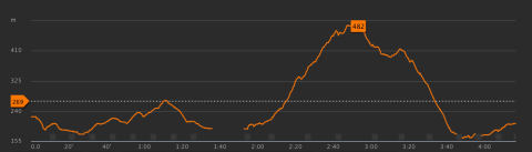 Höjprofil Metsärakka-Merkkisenkaltio-Kätkä-Metsärakka.